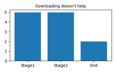 Bottleneck example diagram